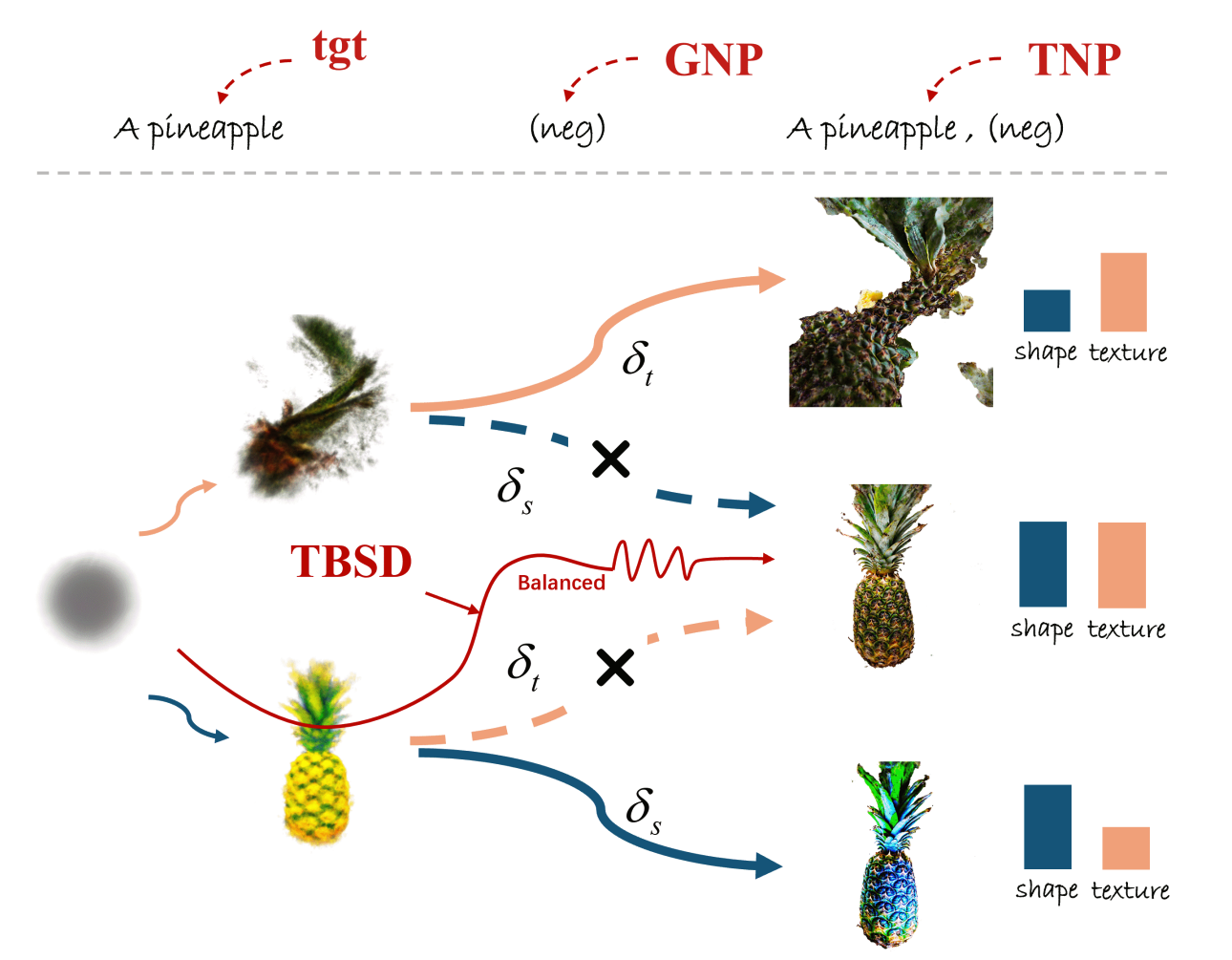 Target-Balanced Score Distillation teaser