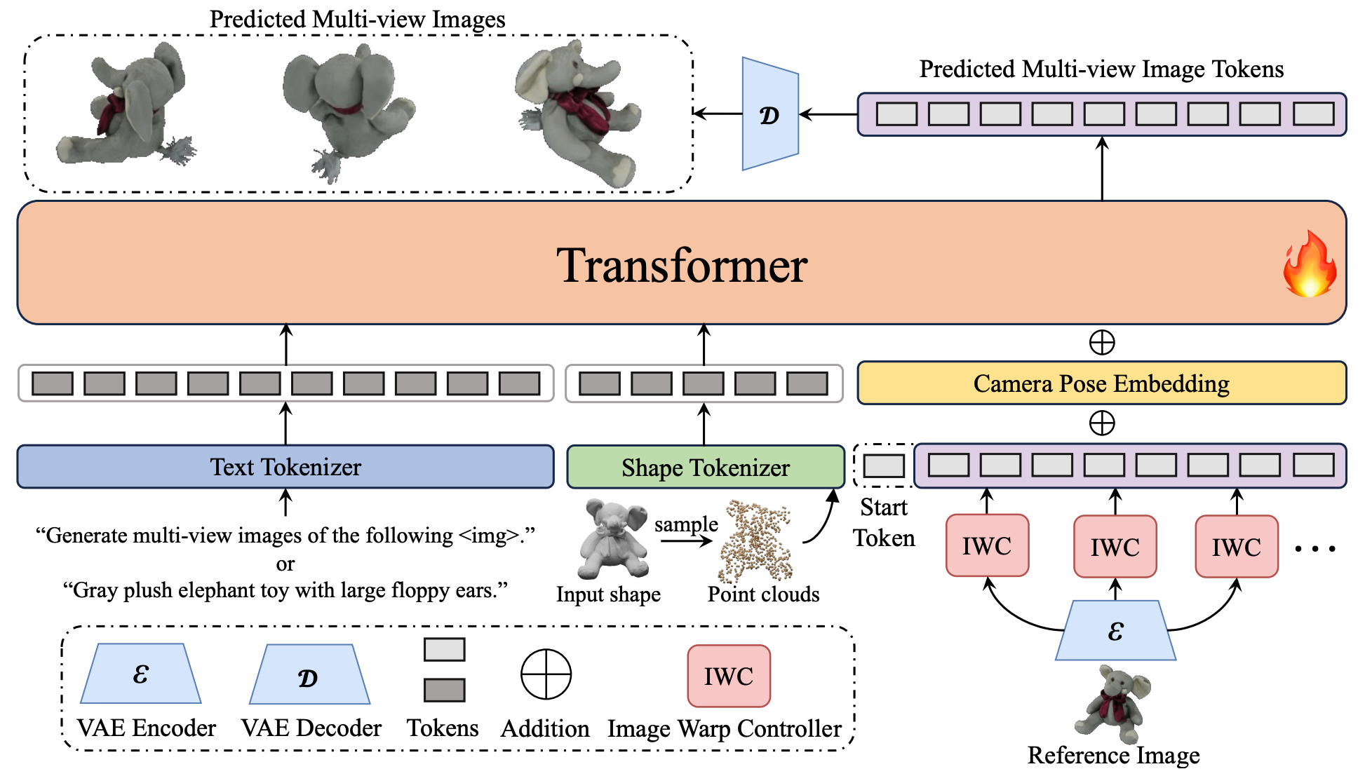 Auto-Regressively Generating Multi-View Consistent Images teaser